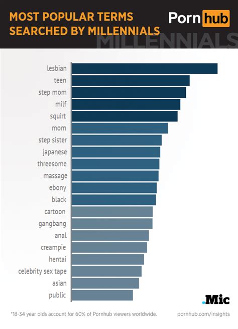 Lesbian, Teen, Stepmom: These Are Millennials Favorite Porn